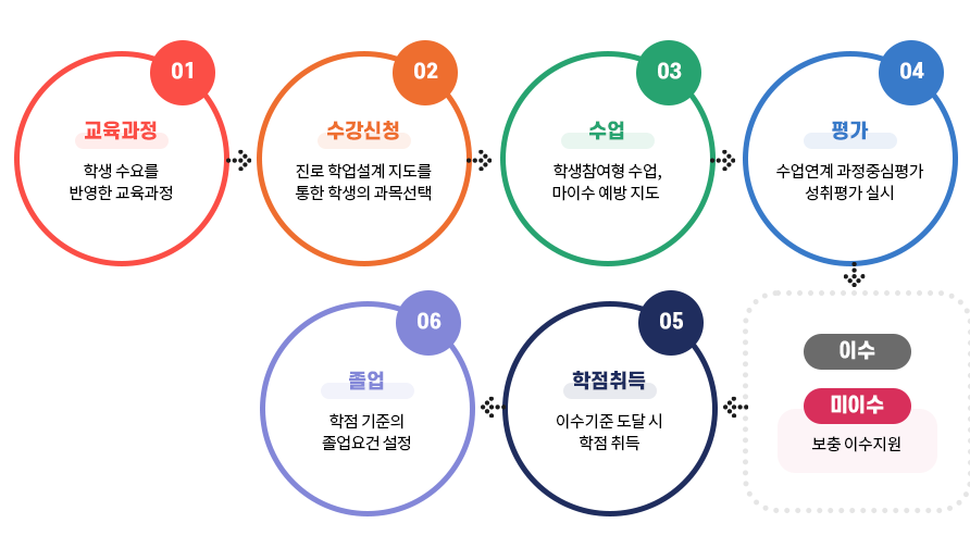 직업계고 학점제 이미지
