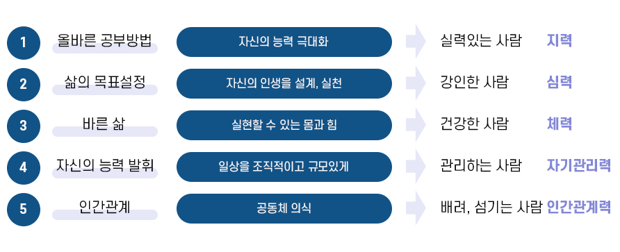 5차원 교육 이미지