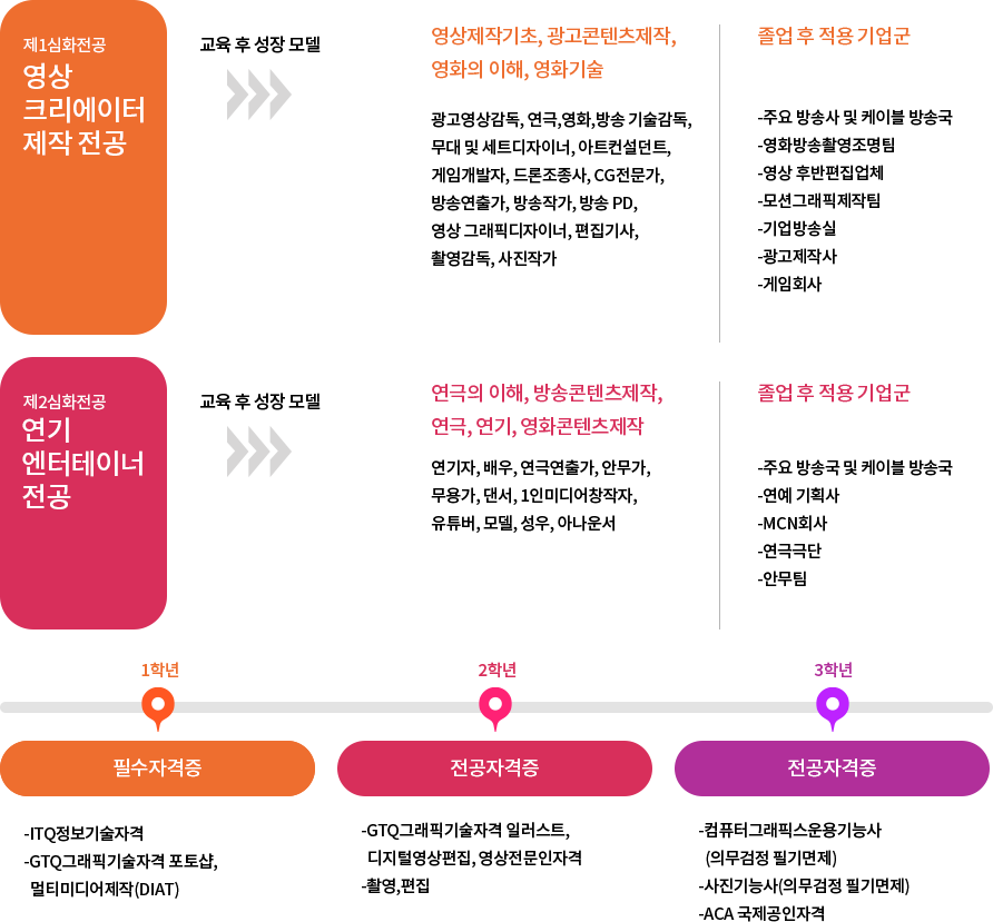 영상비즈니스과 이미지