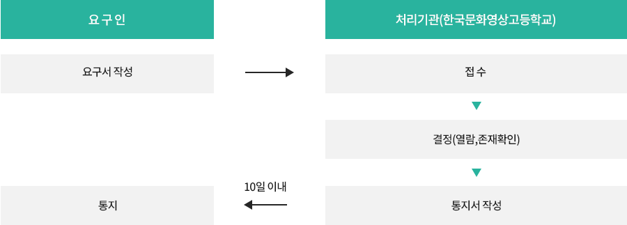 개인정보파일 파기 절차 